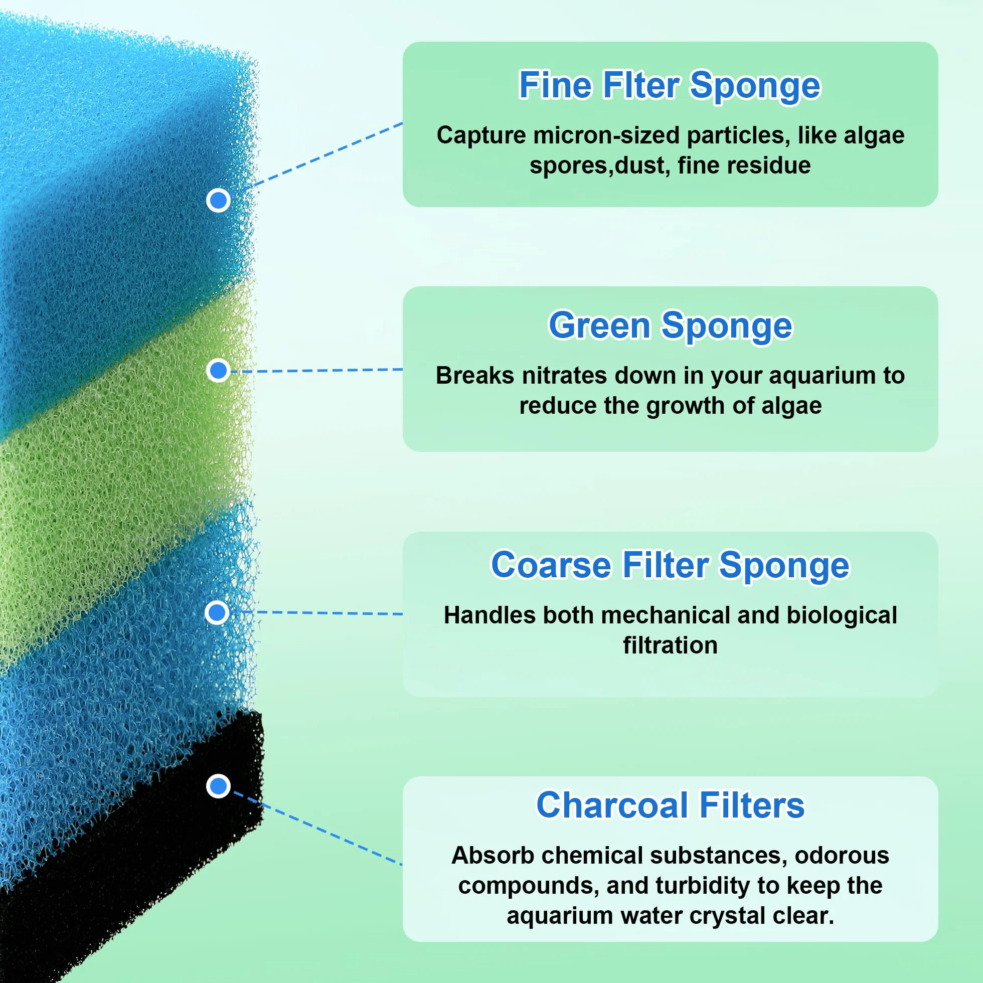 16 Pezzi Spugna Filtro Acquario Compatibili con Juwel Bioflow M/3.0, Set di Filtri Accessori Acquario Includere Carbone Attivo/Biologico/Grana Grossa/Grana Fine,Spugna Filtrante per Juwel Compact